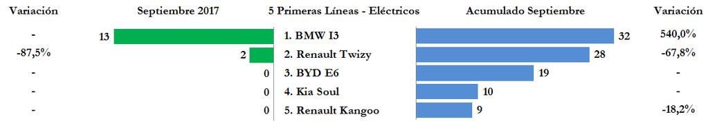 Acumulado a septiembre, las cinco líneas de vehículos eléctricos con mayor número de matrículas fueron BMW I3, Renault Twizy, BYD E6, Kia Soul y Renault Kangoo, con participaciones de 29,6%, 25,9%,
