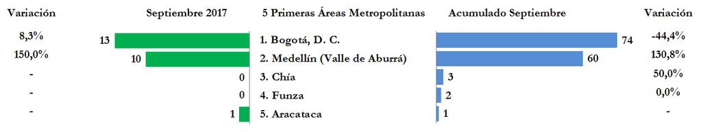 En los primeros nueve meses del año, las cinco ciudades con sus áreas metropolitanas con mayor número de vehículos matriculados fueron Bogotá, D. C.