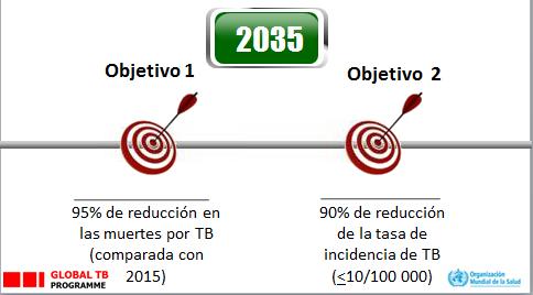 TB HITOS PARA EL 2025: 75% reducción de las muertes por TB (comparada con 2015) 50%