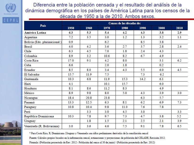 18 Cuadro 7. Diferencia entre la población censada y el resultado del análisis de la dinámica demográfica de los países de América Latina para los censos desde 1950 hasta 2010. Fuente: Magda Ruiz.