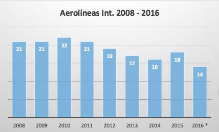 El número de aerolíneas que llegan a Quito ha