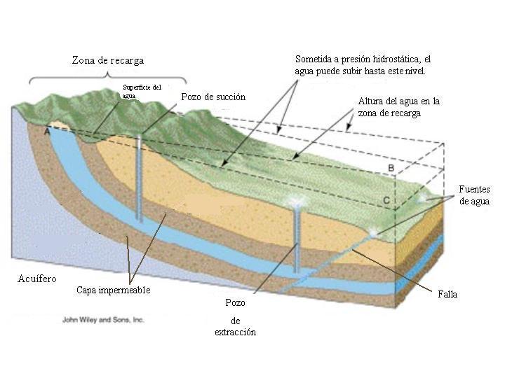 Acuífero: cualquier unidad litológica o capa rocosa por donde fluye el agua subterránea.