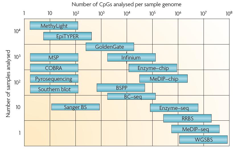 Material y Métodos En función del número de islas CpG analizadas en cada genoma y del número de muestras que se pueden estudiar a la vez, obtenemos la siguiente figura (239): Figura 10: Gráfico de