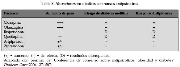 la olanzapina y clozapina, seguidas por risperidona y quetiapina. Los fármacos con menor riesgo de alteraciones metabólicas fueron ziprasidona y aripiprazol (Tabla II).
