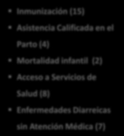 Subdimensiones / indicadores de SALUD Salud Inmunización (15) Asistencia Calificada en el Parto (4) Mortalidad infantil (2) Acceso a Servicios de Salud (8) Enfermedades Diarreicas sin Atención Médica