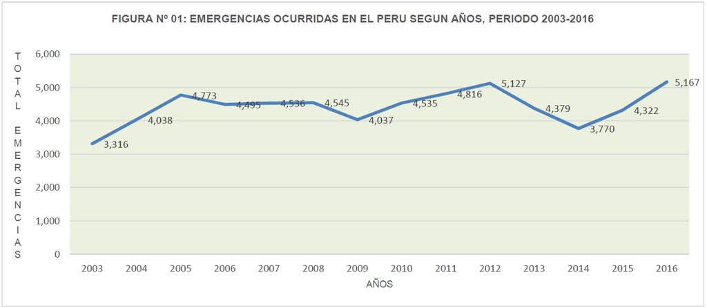 Algunas cifras sobre las emergencias y sus impactos en el Perú (INDECI) Entre 2003 y 2016, 16 millones de personas fueron afectadas o damnificadas, sufrieron lesiones, desaparecieron o fallecieron