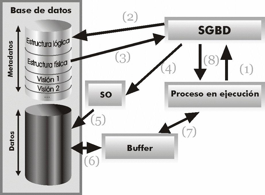 [1.6.5] funcionamiento del SGBD 2º de Administración de Sistemas Informáticos Copyleft - Jorge Sánchez El esquema siguiente presenta el funcionamiento típico de un SGBD: Ilustración 6, Esquema del