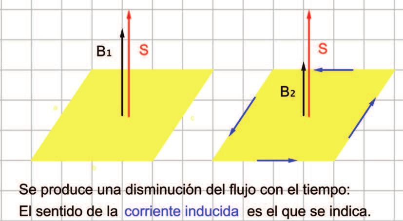 Al tratarse de un producto escalar, el flujo variaría con el coseno del ángulo formado entre el campo, B y la superficie de la espira, S.