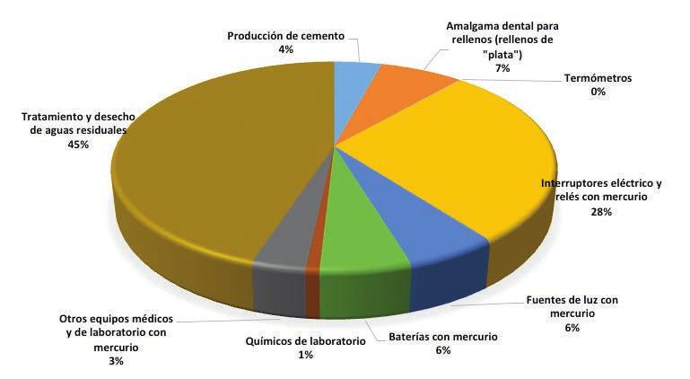 3.10 Resumen de las emisiones de mercurio para el año 2014 en Costa Rica.