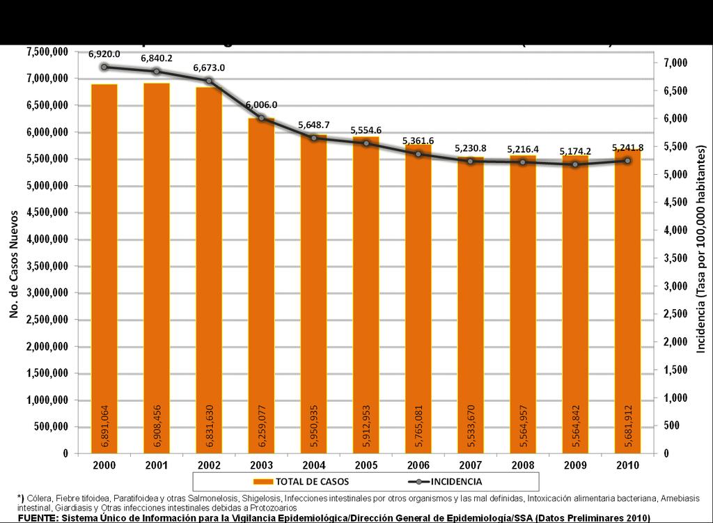 En cuanto a los casos de enfermedades diarreicas a nivel nacional, han venido disminuyendo del año 2000 al 2009, aunque de manera lenta, como se observa en la siguiente figura, pero aún es necesario