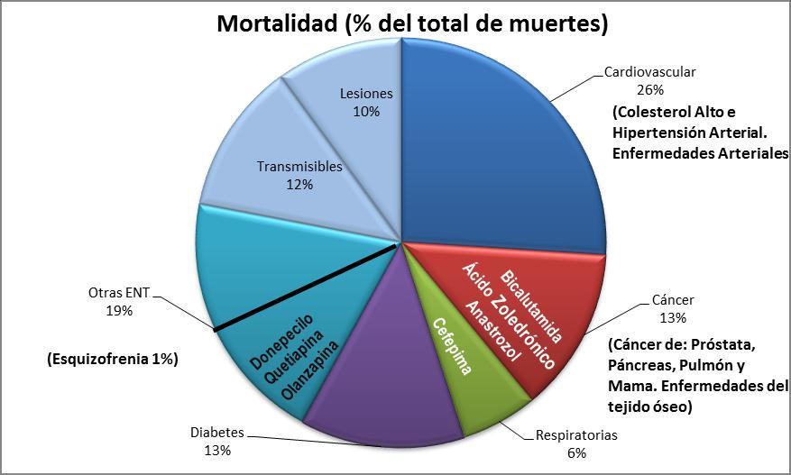 En México, 16 de las 20 sustancias activas atienden enfermedades que causan el 59% de las muertes.