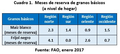 C. REGIÓN SUR Las familias de la Región Sur reportaron reservas de maíz para 1.4 meses (Cuadro 1); el grano proviene de la cosecha que finalizaron recientemente.