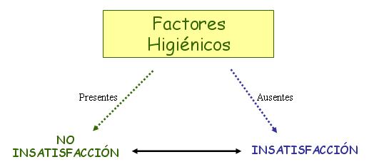 c) Teoría de los dos factores (o de la motivación e higiene) de Herzberg (cont.