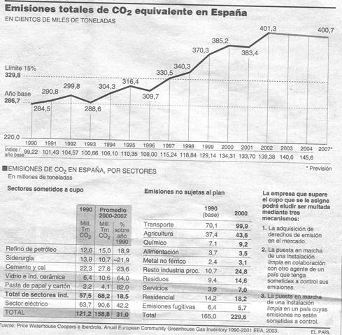 Evolución de las emisiones de GEI en
