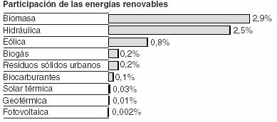 energías renovables La proporción de las energías renovables respecto al