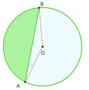 .1.3. Segmento Circular Es la región del círculo delimitada por una cuerda y por su arco correspondiente.