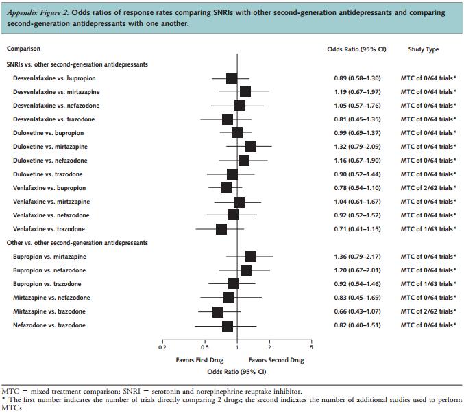 Fuente: Gartlehner G. Comparative benefits and harms of second-generation antidepressants for treating major depressive disorder: an updated meta-analysis Micromedex. DRUGDEX Evaluations 13.