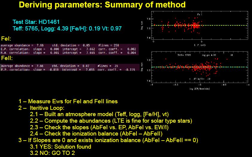 Resumen del método 1-medimos los EW de las lineas de FeI y FeII 2-Proceso iterativo 2.1 Damos un modelo de atmósfera (Teff, log, [Fe/H], vt) 2.2 Corremos MOOG 2.3 Corroboramos las pendientes AbFeI vs.