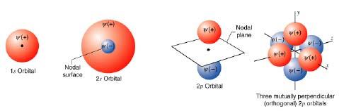 Distribución de los electrones de un átomo La mecánica cuántica utiliza la ecuación matemática del movimiento ondulatorio para caracterizar el