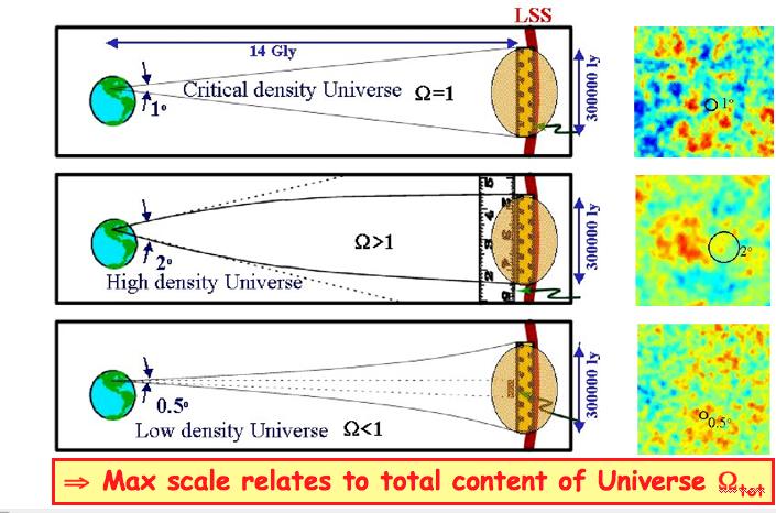 Fondo de radiación de microondas 1960 El análisis de las inhomogeneidades revela la geometría, la historia y la composición del Universo Densidad crítica Ω =1 Universo super-crítico