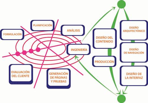 Figura 1. Fases de la metodología ingeniería web 3.2.