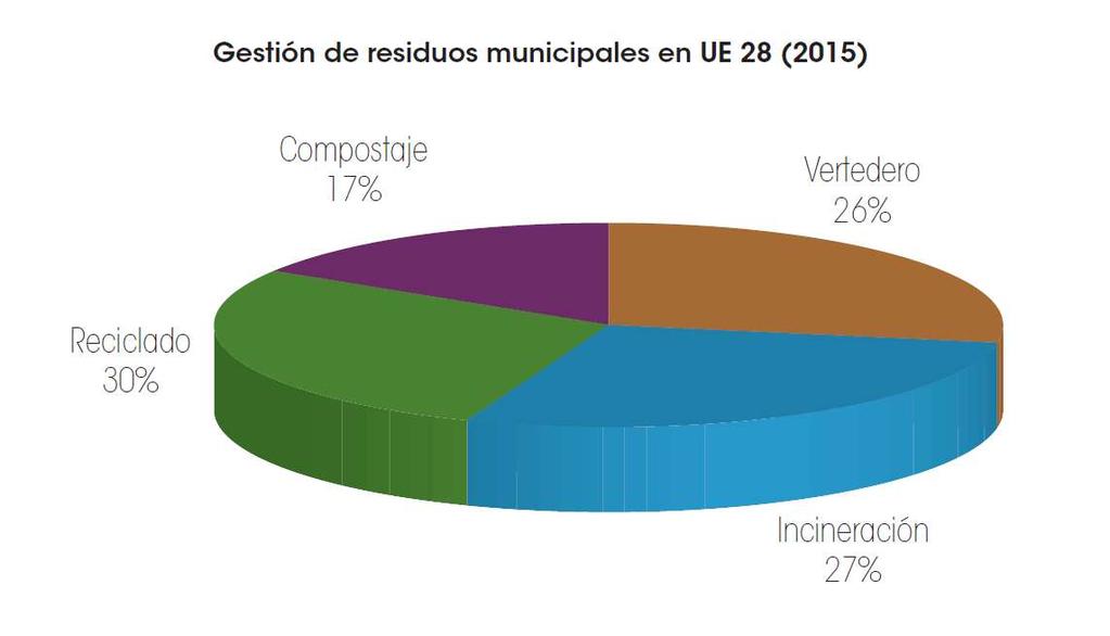La situación de la valorización en cementeras en la UE En 2015 el 55% de los residuos municipales