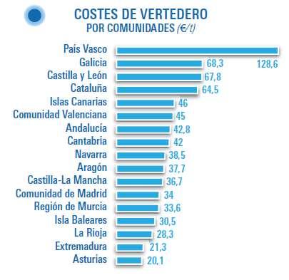 La situación de la valorización en cementeras en la UE El coste medio de vertido de residuos municipales en España es de 46,2 /t (incluyendo