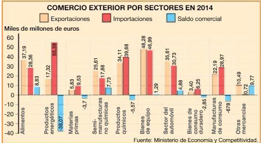 COMERCIO EXTERIOR BALANZA COMERCIAL = EXPORTACIÓN IMPORTACIÓN En España es deficitaria, con excepciones en alimentación y automóvil.