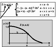 Formatos de los Conjuntos Formato Z: Z ( x,a,b ) = 1 S