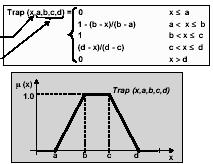 Formatos de los Conjuntos Trapezoidal Rápido Procesamiento.