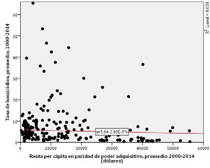 Renta per cápita (en dólares) y tasa de homicidios (por cada cien mil habitantes) por países, 2000 2014 Países (N=208) Ponderado por población Fuente: Elaboración propia a partir de datos del Banco