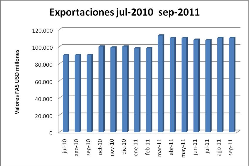 Gráfica 2: Exportaciones julio 2010 - agosto2011 Fuente: usitc.