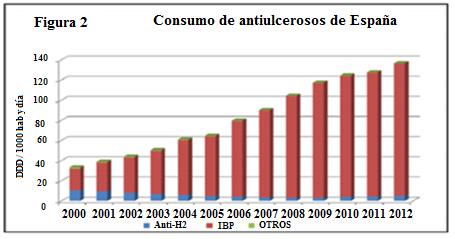 5. RESULTADOS Según un estudio de la AEMPS publicado en el año 2014 el consumo de antiulcerosos en España ha pasado de 33,3 DHD en 2000 a 136,8 DHD en 2012, lo que consideró un incremento de 310,4%,