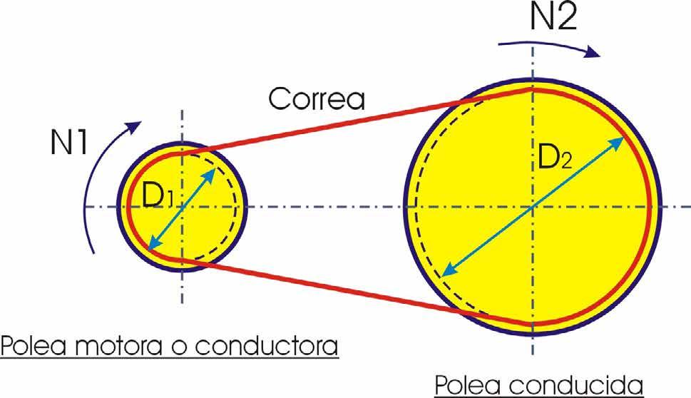 5.1.- TRANSMISIÓN POR POLEA-CORREA. Se usa para transmitir el movimiento circular entre dos ejes situados a cierta distancia, mediante una correa.