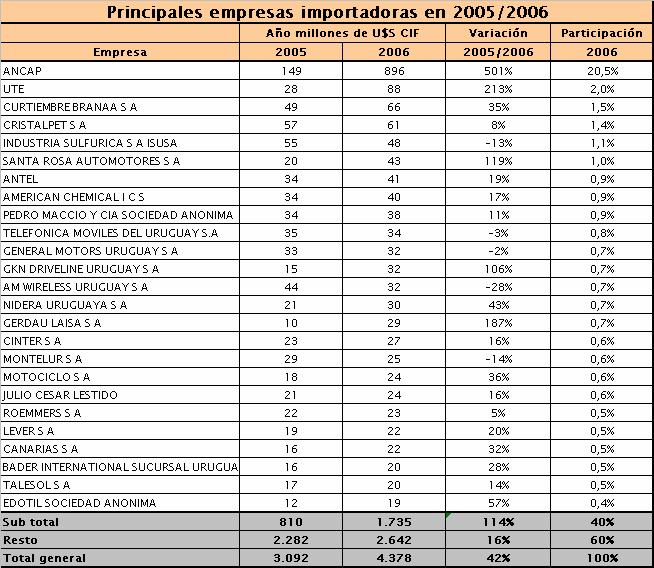 3.2 Empresas importadoras En 2006 3.291 empresas realizaron importaciones mayores a U$S 50.000 sumando el total de despachos del año.