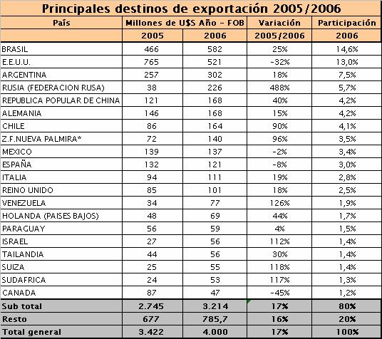 * Las exportaciones con destino a Zona Franca Nueva Palmira refieren fundamentalmente a Semillas y frutos oleaginosos - Manipulación para embarque - con destino a China.