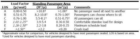 2. Comodidad y Conveniencia - Paradas LOS Carga de pasajeros Pasajeros refleja el nivel de