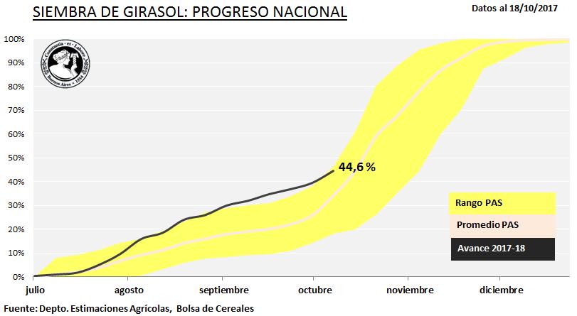 GIRASOL RELEVAMIENTO AL 18/10/2017 El avance intersemanal de 5 puntos porcentuales se concentró principalmente sobre las regiones Norte de La Pampa-Oeste de Buenos Aires, Centro de demorado por la