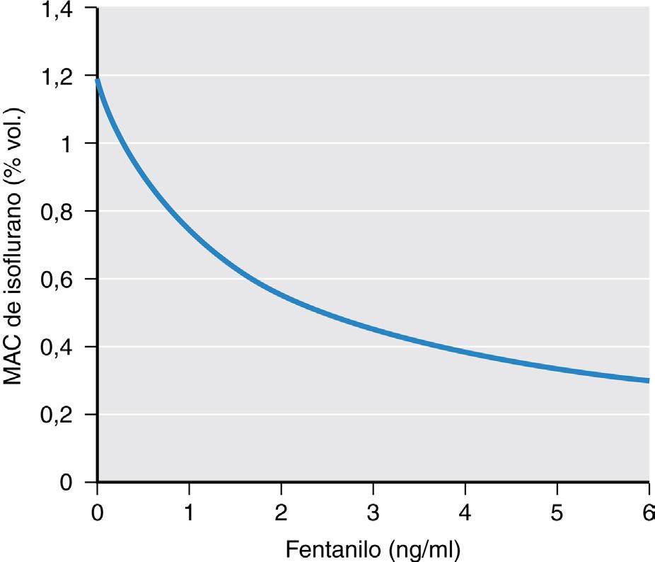 La curva roja representa la relación dosis-efecto del mismo hipnótico sedante para ocasionar la muerte. El índice terapéutico es el cociente LD 50 /ED 50, que en este ejemplo es 400.