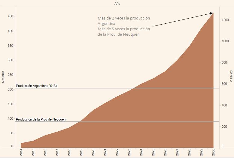 EVOLUCIÓN PREVISTA DE LA PRODUCCIÓN DE SHALE OIL Producción actual 200 MM Barriles/año.