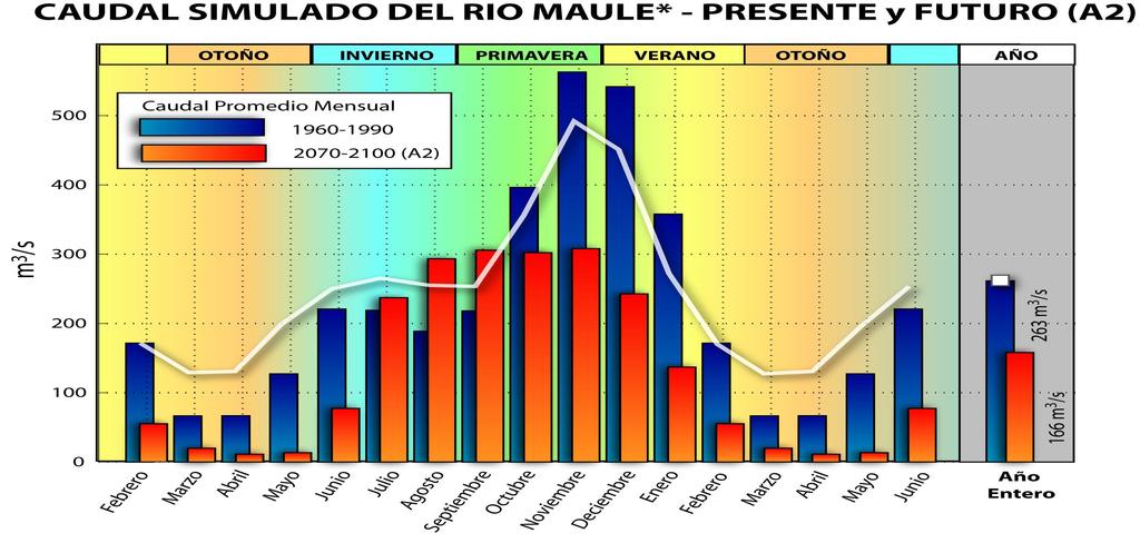 Caudal Simulado en Río Maule- Presente y Futuro (a nivel promedio anual caudal disminuye en 97 m3/s, 37%) Fuente: Los desafíos de la