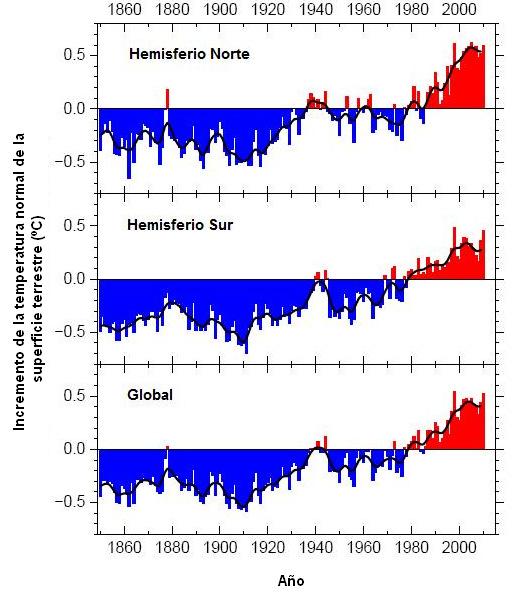 Una vez que se ha mostrado claramente que la actividad humana ha producido un aumento de la concentración de GEI en la atmósfera, es necesario exponer los efectos que se producen.
