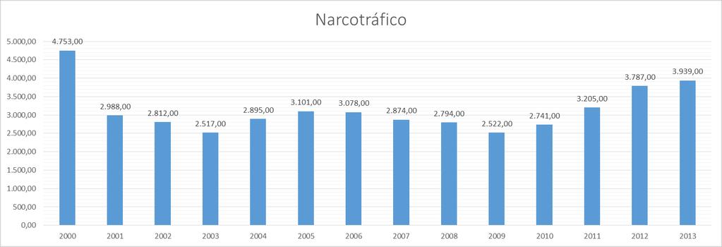 Con la información disponible, respecto a la población encarcelada por delitos de drogas se tiene la siguiente relación porcentual de crecimiento o descenso por año: Cuadro 7: ENCARCELADOS BAJO LA