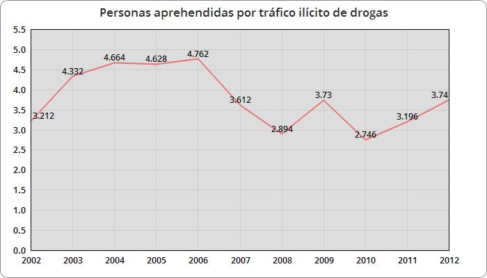 Gráfico 2: NÚMERO DE PERSONAS APREHENDIDAS POR TRÁFICO ILÍCITO DE DROGAS DESCRIPCION 2002 2003 2004 2005 2006 2007 2008 2009 2010 2011 2012 BOLIVIA 3.212 4.332 4.664 4.628 4.762 3.612 2.894 3.730 2.