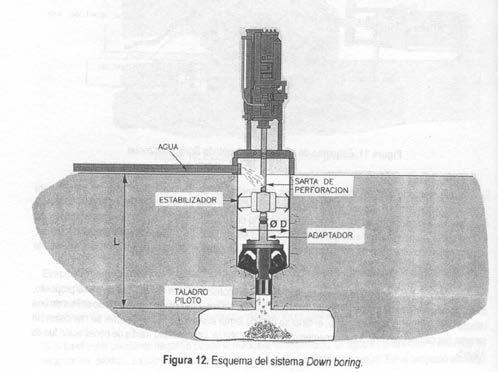 - Down Boring: Este método se ha desarrollado en minas para perforar chimeneas entre los subniveles cuando no se puede utilizar el raise-boring tradicional.