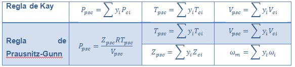 3.1 Correlación de los factores de compresibilidad Es una correlación de dos variables, Z 0 y Z 1, las cuales son función de la temperatura y la presión reducidas (T r, P r ).