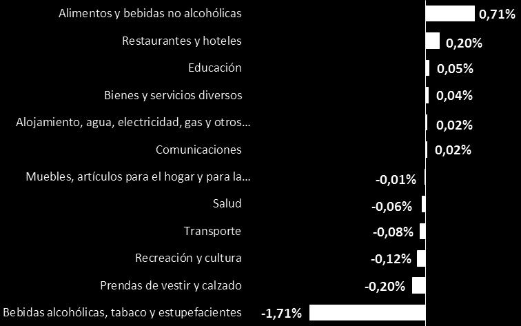 2. Inflación por división de productos Las variaciones de precios de tres de las doce divisiones explican el comportamiento del IPC en marzo de 2017: Alimentos y bebidas no alcohólicas (0,71%);