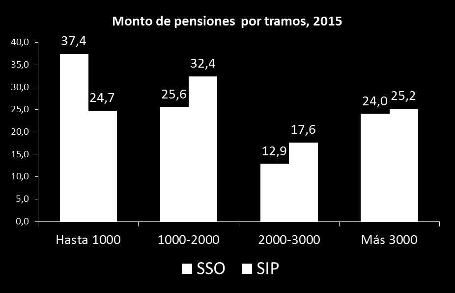Calidad o suficiencia de las pensiones Menos de 2000 Bs: SSO 63%; SIP 57% Fuente: AFP Futuro, 2015 Con su saldo acumulado y, en la mitad de los casos, con una fracción solidaria alrededor del 60% de