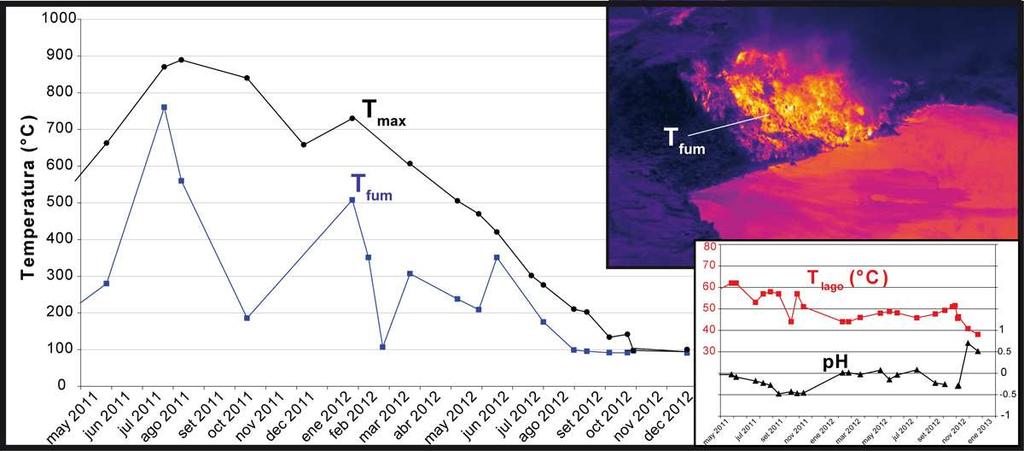 Figura 21: Evolución de la temperatura de las fumarolas del criptodomo desde mayo del 2011. En la figura insertada se muestra la temperatura y ph del lago ultraácido para el mismo periodo. IV_4.2 V.