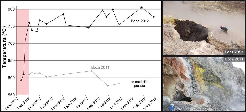 Figura 7: Evolución de la temperatura de las Bocas 2011 y 2012 medidas gracias a un termocuple.